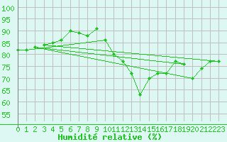 Courbe de l'humidit relative pour Agde (34)