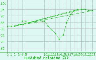 Courbe de l'humidit relative pour Christnach (Lu)