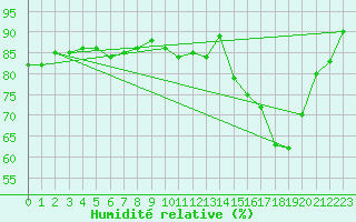 Courbe de l'humidit relative pour Anvers (Be)