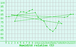 Courbe de l'humidit relative pour Linton-On-Ouse