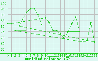 Courbe de l'humidit relative pour Biscarrosse (40)