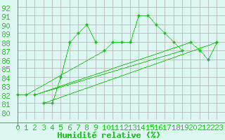 Courbe de l'humidit relative pour Taivalkoski Paloasema