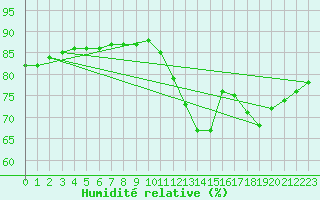 Courbe de l'humidit relative pour Fains-Veel (55)