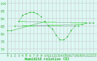 Courbe de l'humidit relative pour Lofer