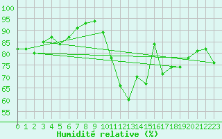 Courbe de l'humidit relative pour Dinard (35)
