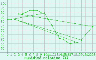 Courbe de l'humidit relative pour Mouilleron-le-Captif (85)