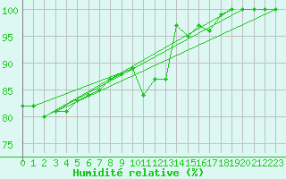 Courbe de l'humidit relative pour Ile de Groix (56)