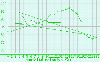 Courbe de l'humidit relative pour Boulogne (62)