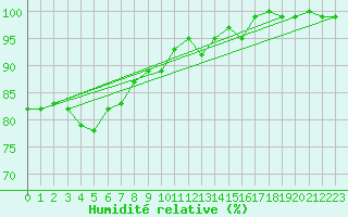 Courbe de l'humidit relative pour Hohe Wand / Hochkogelhaus