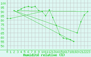 Courbe de l'humidit relative pour Abbeville (80)