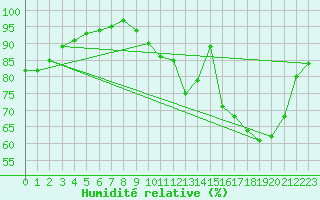 Courbe de l'humidit relative pour Chatelus-Malvaleix (23)