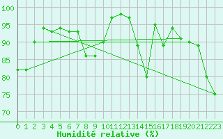 Courbe de l'humidit relative pour Boulogne (62)