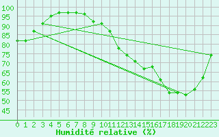 Courbe de l'humidit relative pour Le Mans (72)