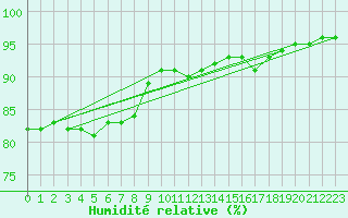 Courbe de l'humidit relative pour Corny-sur-Moselle (57)