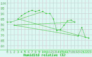 Courbe de l'humidit relative pour Istres (13)
