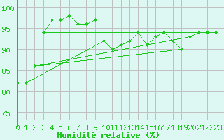 Courbe de l'humidit relative pour Rennes (35)