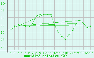 Courbe de l'humidit relative pour Woluwe-Saint-Pierre (Be)
