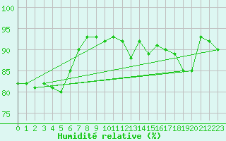 Courbe de l'humidit relative pour Sausseuzemare-en-Caux (76)