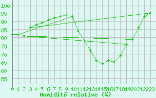 Courbe de l'humidit relative pour Sain-Bel (69)