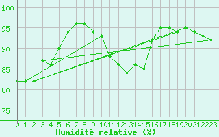 Courbe de l'humidit relative pour Emden-Koenigspolder