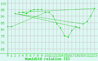 Courbe de l'humidit relative pour Cap de la Hve (76)