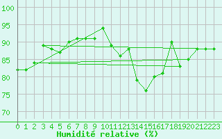 Courbe de l'humidit relative pour Lahr (All)