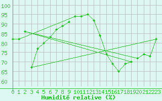 Courbe de l'humidit relative pour Herserange (54)