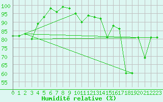 Courbe de l'humidit relative pour Brianon (05)