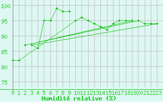 Courbe de l'humidit relative pour Ble - Binningen (Sw)