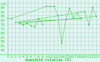 Courbe de l'humidit relative pour Zermatt