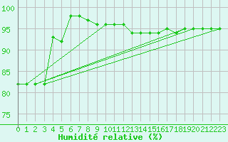Courbe de l'humidit relative pour Capo Caccia