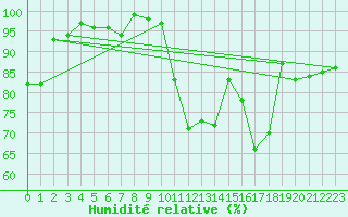 Courbe de l'humidit relative pour Creil (60)