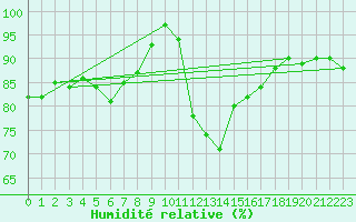 Courbe de l'humidit relative pour Saint-Girons (09)