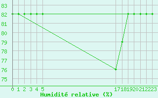 Courbe de l'humidit relative pour Boulaide (Lux)