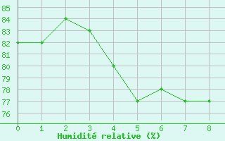 Courbe de l'humidit relative pour Roth