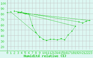 Courbe de l'humidit relative pour Warth