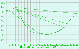 Courbe de l'humidit relative pour Jokioinen
