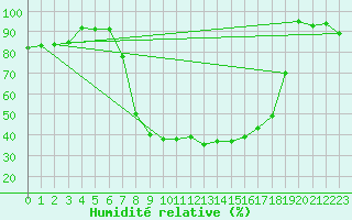 Courbe de l'humidit relative pour La Brvine (Sw)