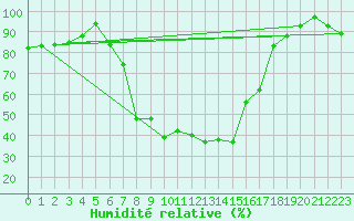 Courbe de l'humidit relative pour Gardelegen