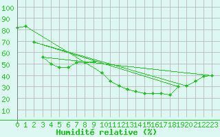 Courbe de l'humidit relative pour Le Luc - Cannet des Maures (83)
