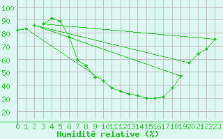 Courbe de l'humidit relative pour Tusimice