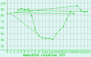 Courbe de l'humidit relative pour Obertauern