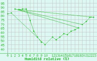 Courbe de l'humidit relative pour Mersa Matruh