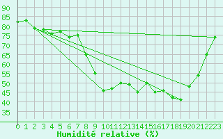 Courbe de l'humidit relative pour Bourges (18)