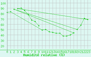 Courbe de l'humidit relative pour Ble - Binningen (Sw)