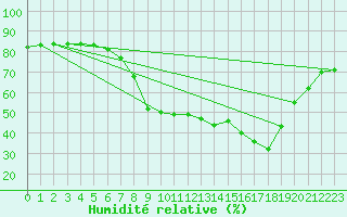 Courbe de l'humidit relative pour Hohrod (68)