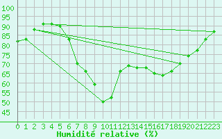 Courbe de l'humidit relative pour Dunkerque (59)
