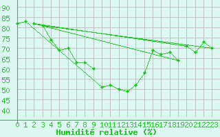 Courbe de l'humidit relative pour Ruhnu