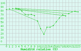 Courbe de l'humidit relative pour Calvi (2B)