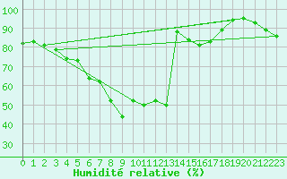 Courbe de l'humidit relative pour Capo Bellavista